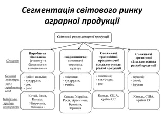 Сегментація світового ринку
аграрної продукції
Виробники
біопалива
(етанолу та
біодизеля): є
споживачами
олійних культур
- олійні пальми;
- кукурудза;
- соя;
- рапс
Китай, Індія,
Канада,
Німеччина,
Франція і
Великобританія
Тваринництво:
споживачі
кормових
культур
- пшениця;
- кукурудза;
- ячмінь
Канада, Україна,
Росія, Аргентина,
Бразилія,
Франція
Споживачі
традиційної
продовольчої
сільськогоспода
рської продукції
- пшениця;
- кукурудза;
- рис
Канада, США,
країни ЄС
Споживачі
органічної
сільськогоспода
рської продукції
- зернові;
- овочі;
- фрукти
Канада, США,
країни ЄС
Світовий ринок аграрної продукції
Сегмент
Основні
культури,
що є
предметом
угод
Найбільші
країни-
експортери
 