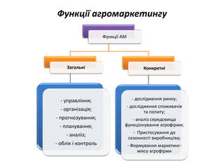 Функції агромаркетингу
Функції АМ
Загальні
- управління;
- організація;
- прогнозування;
- планування;
- аналіз;
- облік і контроль
Конкретні
- дослідження ринку;
- дослідження споживачів
та попиту;
- аналіз середовища
функціонування агрофірми;
- Пристосування до
сезонності виробництва;
- Формування маркетинг-
міксу агрофірми
 