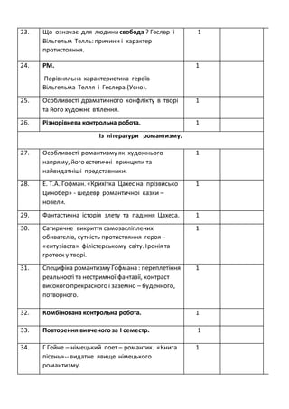 23. Що означає для людини свобода ? Геслер і
Вільгельм Телль: причини і характер
протистояння.
1
24. РМ.
Порівняльна характеристика героїв
Вільгельма Телля і Геслера.(Усно).
1
25. Особливості драматичного конфлікту в творі
та його художнє втілення.
1
26. Різнорівнева контрольна робота. 1
Із літератури романтизму.
27. Особливості романтизму як художнього
напряму, його естетичні принципи та
найвидатніші представники.
1
28. Е. Т.А. Гофман. «Крихітка Цахес на прізвисько
Цинобер» - шедевр романтичної казки –
новели.
1
29. Фантастична історія злету та падіння Цахеса. 1
30. Сатиричне викриття самозасліплених
обивателів, сутність протистояння героя –
«ентузіаста» філістерському світу. Іронія та
гротеск у творі.
1
31. Специфіка романтизму Гофмана : переплетіння
реальності та нестримної фантазії, контраст
високого прекрасного і заземно – буденного,
потворного.
1
32. Комбінована контрольна робота. 1
33. Повторення вивченогоза I семестр. 1
34. Г Гейне – німецький поет – романтик. «Книга
пісень»-- видатне явище німецького
романтизму.
1
 