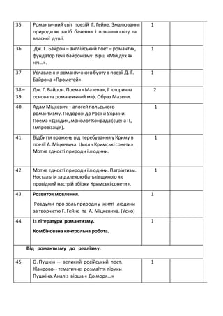 35. Романтичний світ поезій Г. Гейне. Змалювання
природияк засіб бачення і пізнання світу та
власної душі.
1
36. Дж. Г. Байрон – англійський поет – романтик,
фундатор течії байронізму. Вірш «Мій духяк
ніч…».
1
37. Уславлення романтичного бунту в поезії Д. Г.
Байрона «Прометей».
1
38 –
39.
Дж. Г. Байрон. Поема «Мазепа», її історична
основа та романтичний міф. Образ Мазепи.
2
40. Адам Міцкевич – апогейпольського
романтизму. Подорож до Росії й України.
Поема «Дзяди», монолог Конрада (сцена II,
Імпровізація).
1
41. Відбиття вражень від перебування у Криму в
поезії А. Міцкевича. Цикл «Кримськісонети».
Мотив єдності природи і людини.
1
42. Мотив єдності природи і людини. Патріотизм.
Ностальгія за далекою батьківщиною як
провіднийнастрій збірки Кримськісонети».
1
43. Розвиток мовлення.
Роздуми про роль природиу житті людини
за творчістю Г. Гейне та А. Міцкевича. (Усно)
1
44. Із літератури романтизму.
Комбінована контрольна робота.
1
Від романтизму до реалізму.
45. О. Пушкін -- великий російський поет.
Жанрово – тематичне розмаїття лірики
Пушкіна. Аналіз вірша « До моря…»
1
 