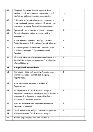 46. Лірика О. Пушкіна. Аналіз віршів « Я вас
любив…». « Я мить чудову пам’ятаю…», « Я
пам’ятник собі поставив незотлінний…»
1
47. О. Пушкін. « Євгеній Онєгін» -- соціально –
психологічний роман у віршах. Поняття про
онєгінську строфу. Аналіз І главироману.
1
48 –
49.
Духовний світ головного героя роману –
Євгенія Онєгіна. « Онєгін – друг мій, я
зазначу…»
2
50. « Тож названо її Тетяна…» Образ Тетяни
Ларіної у романі О. Пушкіна «Євгеній Онєгін».
1
51. «Година прийшла рокована...» Аналіз V- VI
розділів роману О. С. Пушкіна «Євгеній
Онєгін».
1
52. «А щастя видилось безмежне так близько!. .»
Аналіз VII –VIII розділів роману О. С. Пушкіна
«Євгеній Онєгін».
1
53. Контрольний класний твір 1
54. Життєвий і творчий шлях М.Лермонтова.
Мотиви свободи і самотності в ліриці
Лермонтова.
1
55. Урок виразного читання поезій М. Ю.
Лермонтова.
56. М. Лермонтов. « Герой нашого часу» –
морально – психологічний роман. Особливості
композиції та її роль у розкритті ідейно –
художнього задуму роману.
1
57. Максим Максимович – образ «маленької
людини» у романі.
1
58 –
59.
Герой свого часу. Образ Печоріна у романі .
М.Лермонтова » Герой нашого часу «.
2
60. Жіночі образи роману. Романтичні й 1
 