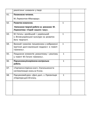 реалістичні елементи у творі.
61. Позакласне читання.
М. Лермонтов «Маскарад».
62. Розвиток мовлення.
Написання творчої роботи за романом М.
Лермонтова «Герой нашого часу».
1
63. М. Гоголь – російський і український
к. Вплив української культури на розвиток
його творчості.
1
64. Високий гуманізм письменника у зображенні
трагічної долі«маленької людини« в повісті
«Шинель».
1
65. Поєднання елементів романтизму і реалізму
у повісті М. Гоголя «Шинель».
1
66. Підсумковарізнорівнева контрольна
робота.
1
67. «Гортаючисторінки книг». Узагальнення та
систематизація знань за 9 клас.
68. Підсумковийурок. «Далі, далі…». Презентація
літератури для 10 класу.
1
 