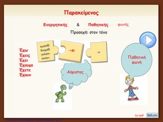 Παρακείμενος
Ενεργητικής & Παθητικής φωνής
Παθητική
φωνή
Αόριστος
-ειΈχω
Προσοχή: στον τόνο
Έχεις
Έχει
Έχουμε
Έχετε
Έχουν
by sjoll
Επιμέλεια: Χρήστος Χαρμπής http://xristx.blogspot.gr σελ.21
 