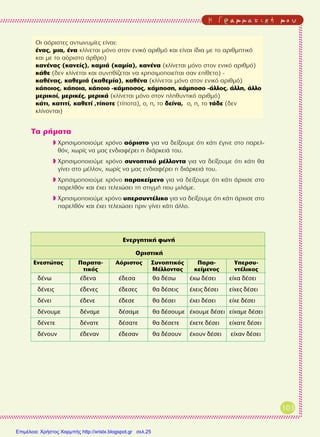 H ° Ú · Ì Ì · Ù È Î ‹ Ì Ô ˘
103
∆· Ú‹Ì·Ù·
◗ XÚËÛÈÌÔÔÈÔ‡ÌÂ ¯ÚﬁÓÔ ·ﬁÚÈÛÙÔ ÁÈ· Ó· ‰Â›ÍÔ˘ÌÂ ﬁÙÈ Î¿ÙÈ ¤ÁÈÓÂ ÛÙÔ ·ÚÂÏ-
ıﬁÓ, ¯ˆÚ›˜ Ó· Ì·˜ ÂÓ‰È·Ê¤ÚÂÈ Ë ‰È¿ÚÎÂÈ¿ ÙÔ˘.
◗ XÚËÛÈÌÔÔÈÔ‡ÌÂ ¯ÚﬁÓÔ Û˘ÓÔÙÈÎﬁ Ì¤ÏÏÔÓÙ· ÁÈ· Ó· ‰Â›ÍÔ˘ÌÂ ﬁÙÈ Î¿ÙÈ ı·
Á›ÓÂÈ ÛÙÔ Ì¤ÏÏÔÓ, ¯ˆÚ›˜ Ó· Ì·˜ ÂÓ‰È·Ê¤ÚÂÈ Ë ‰È¿ÚÎÂÈ¿ ÙÔ˘.
◗ XÚËÛÈÌÔÔÈÔ‡ÌÂ ¯ÚﬁÓÔ ·Ú·ÎÂ›ÌÂÓÔ ÁÈ· Ó· ‰Â›ÍÔ˘ÌÂ ﬁÙÈ Î¿ÙÈ ¿Ú¯ÈÛÂ ÛÙÔ
·ÚÂÏıﬁÓ Î·È ¤¯ÂÈ ÙÂÏÂÈÒÛÂÈ ÙË ÛÙÈÁÌ‹ Ô˘ ÌÈÏ¿ÌÂ.
◗ XÚËÛÈÌÔÔÈÔ‡ÌÂ ¯ÚﬁÓÔ ˘ÂÚÛ˘ÓÙ¤ÏÈÎÔ ÁÈ· Ó· ‰Â›ÍÔ˘ÌÂ ﬁÙÈ Î¿ÙÈ ¿Ú¯ÈÛÂ ÛÙÔ
·ÚÂÏıﬁÓ Î·È ¤¯ÂÈ ÙÂÏÂÈÒÛÂÈ ÚÈÓ Á›ÓÂÈ Î¿ÙÈ ¿ÏÏÔ.
√È ·ﬁÚÈÛÙÂ˜ ·ÓÙˆÓ˘Ì›Â˜ Â›Ó·È:
¤Ó·˜, ÌÈ·, ¤Ó· ÎÏ›ÓÂÙ·È ÌﬁÓÔ ÛÙÔÓ ÂÓÈÎﬁ ·ÚÈıÌﬁ Î·È Â›Ó·È ›‰È· ÌÂ ÙÔ ·ÚÈıÌËÙÈÎﬁ
Î·È ÌÂ ÙÔ ·ﬁÚÈÛÙÔ ¿ÚıÚÔ)
Î·Ó¤Ó·˜ (Î·ÓÂ›˜), Î·ÌÈ¿ (Î·Ì›·), Î·Ó¤Ó· (ÎÏ›ÓÂÙ·È ÌﬁÓÔ ÛÙÔÓ ÂÓÈÎﬁ ·ÚÈıÌﬁ)
Î¿ıÂ (‰ÂÓ ÎÏ›ÓÂÙ·È Î·È Û˘ÓËı›˙ÂÙ·È Ó· ¯ÚËÛÈÌÔÔÈÂ›Ù·È Û·Ó Â›ıÂÙÔ) -
Î·ı¤Ó·˜, Î·ıÂÌÈ¿ (Î·ıÂÌ›·), Î·ı¤Ó· (ÎÏ›ÓÂÙ·È ÌﬁÓÔ ÛÙÔÓ ÂÓÈÎﬁ ·ÚÈıÌﬁ)
Î¿ÔÈÔ˜, Î¿ÔÈ·, Î¿ÔÈÔ -Î¿ÌÔÛÔ˜, Î¿ÌÔÛË, Î¿ÌÔÛÔ -¿ÏÏÔ˜, ¿ÏÏË, ¿ÏÏÔ
ÌÂÚÈÎÔ›, ÌÂÚÈÎ¤˜, ÌÂÚÈÎ¿ (ÎÏ›ÓÂÙ·È ÌﬁÓÔ ÛÙÔÓ ÏËı˘ÓÙÈÎﬁ ·ÚÈıÌﬁ)
Î¿ÙÈ, Î·ÙÈÙ›, Î·ıÂÙ› ,Ù›ÔÙÂ (Ù›ÔÙ·), Ô, Ë, ÙÔ ‰Â›Ó·, Ô, Ë, ÙÔ Ù¿‰Â (‰ÂÓ
ÎÏ›ÓÔÓÙ·È)
EÓÂÚÁËÙÈÎ‹ ÊˆÓ‹
√ÚÈÛÙÈÎ‹
∂ÓÂÛÙÒÙ·˜ ¶·Ú·Ù·- ∞ﬁÚÈÛÙÔ˜ ™˘ÓÔÙÈÎﬁ˜ ¶·Ú·- ÀÂÚÛ˘-
ÙÈÎﬁ˜ ª¤ÏÏÔÓÙ·˜ ÎÂ›ÌÂÓÔ˜ ÓÙ¤ÏÈÎÔ˜
‰¤Óˆ ¤‰ÂÓ· ¤‰ÂÛ· ı· ‰¤Ûˆ ¤¯ˆ ‰¤ÛÂÈ Â›¯· ‰¤ÛÂÈ
‰¤ÓÂÈ˜ ¤‰ÂÓÂ˜ ¤‰ÂÛÂ˜ ı· ‰¤ÛÂÈ˜ ¤¯ÂÈ˜ ‰¤ÛÂÈ Â›¯Â˜ ‰¤ÛÂÈ
‰¤ÓÂÈ ¤‰ÂÓÂ ¤‰ÂÛÂ ı· ‰¤ÛÂÈ ¤¯ÂÈ ‰¤ÛÂÈ Â›¯Â ‰¤ÛÂÈ
‰¤ÓÔ˘ÌÂ ‰¤Ó·ÌÂ ‰¤Û·ÌÂ ı· ‰¤ÛÔ˘ÌÂ ¤¯Ô˘ÌÂ ‰¤ÛÂÈ Â›¯·ÌÂ ‰¤ÛÂÈ
‰¤ÓÂÙÂ ‰¤Ó·ÙÂ ‰¤Û·ÙÂ ı· ‰¤ÛÂÙÂ ¤¯ÂÙÂ ‰¤ÛÂÈ Â›¯·ÙÂ ‰¤ÛÂÈ
‰¤ÓÔ˘Ó ¤‰ÂÓ·Ó ¤‰ÂÛ·Ó ı· ‰¤ÛÔ˘Ó ¤¯Ô˘Ó ‰¤ÛÂÈ Â›¯·Ó ‰¤ÛÂÈ
Επιμέλεια: Χρήστος Χαρμπής http://xristx.blogspot.gr σελ.25
 