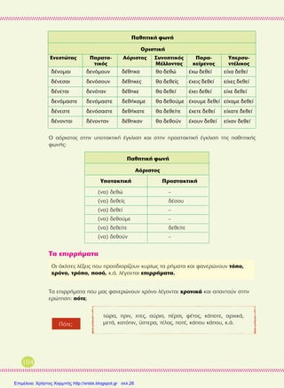 104
√ ·ﬁÚÈÛÙÔ˜ ÛÙËÓ ˘ÔÙ·ÎÙÈÎ‹ ¤ÁÎÏÈÛË Î·È ÛÙËÓ ÚÔÛÙ·ÎÙÈÎ‹ ¤ÁÎÏÈÛË ÙË˜ ·ıËÙÈÎ‹˜
ÊˆÓ‹˜:
∆· ÂÈÚÚ‹Ì·Ù·
∆· ÂÈÚÚ‹Ì·Ù· Ô˘ Ì·˜ Ê·ÓÂÚÒÓÔ˘Ó ¯ÚﬁÓÔ Ï¤ÁÔÓÙ·È ¯ÚÔÓÈÎ¿ Î·È ··ÓÙÔ‡Ó ÛÙËÓ
ÂÚÒÙËÛË: ﬁÙÂ;
√È ¿ÎÏÈÙÂ˜ Ï¤ÍÂÈ˜ Ô˘ ÚÔÛ‰ÈÔÚ›˙Ô˘Ó Î˘Ú›ˆ˜ Ù· Ú‹Ì·Ù· Î·È Ê·ÓÂÚÒÓÔ˘Ó ÙﬁÔ,
¯ÚﬁÓÔ, ÙÚﬁÔ, ÔÛﬁ, Î.¿. Ï¤ÁÔÓÙ·È ÂÈÚÚ‹Ì·Ù·.
¶·ıËÙÈÎ‹ ÊˆÓ‹
√ÚÈÛÙÈÎ‹
∂ÓÂÛÙÒÙ·˜ ¶·Ú·Ù·- ∞ﬁÚÈÛÙÔ˜ ™˘ÓÔÙÈÎﬁ˜ ¶·Ú·- ÀÂÚÛ˘-
ÙÈÎﬁ˜ ª¤ÏÏÔÓÙ·˜ ÎÂ›ÌÂÓÔ˜ ÓÙ¤ÏÈÎÔ˜
‰¤ÓÔÌ·È ‰ÂÓﬁÌÔ˘Ó ‰¤ıËÎ· ı· ‰ÂıÒ ¤¯ˆ ‰ÂıÂ› Â›¯· ‰ÂıÂ›
‰¤ÓÂÛ·È ‰ÂÓﬁÛÔ˘Ó ‰¤ıËÎÂ˜ ı· ‰ÂıÂ›˜ ¤¯ÂÈ˜ ‰ÂıÂ› Â›¯Â˜ ‰ÂıÂ›
‰¤ÓÂÙ·È ‰ÂÓﬁÙ·Ó ‰¤ıËÎÂ ı· ‰ÂıÂ› ¤¯ÂÈ ‰ÂıÂ› Â›¯Â ‰ÂıÂ›
‰ÂÓﬁÌ·ÛÙÂ ‰ÂÓﬁÌ·ÛÙÂ ‰Âı‹Î·ÌÂ ı· ‰ÂıÔ‡ÌÂ ¤¯Ô˘ÌÂ ‰ÂıÂ› Â›¯·ÌÂ ‰ÂıÂ›
‰¤ÓÂÛÙÂ ‰ÂÓﬁÛ·ÛÙÂ ‰Âı‹Î·ÙÂ ı· ‰ÂıÂ›ÙÂ ¤¯ÂÙÂ ‰ÂıÂ› Â›¯·ÙÂ ‰ÂıÂ›
‰¤ÓÔÓÙ·È ‰¤ÓÔÓÙ·Ó ‰¤ıËÎ·Ó ı· ‰ÂıÔ‡Ó ¤¯Ô˘Ó ‰ÂıÂ› Â›¯·Ó ‰ÂıÂ›
¶·ıËÙÈÎ‹ ÊˆÓ‹
∞ﬁÚÈÛÙÔ˜
ÀÔÙ·ÎÙÈÎ‹ ¶ÚÔÛÙ·ÎÙÈÎ‹
(Ó·) ‰ÂıÒ –
(Ó·) ‰ÂıÂ›˜ ‰¤ÛÔ˘
(Ó·) ‰ÂıÂ› –
(Ó·) ‰ÂıÔ‡ÌÂ –
(Ó·) ‰ÂıÂ›ÙÂ ‰ÂıÂ›ÙÂ
(Ó·) ‰ÂıÔ‡Ó –
ÙÒÚ·, ÚÈÓ, ¯ÙÂ˜, ·‡ÚÈÔ, ¤ÚÛÈ, Ê¤ÙÔ˜, Î¿ÔÙÂ, ·Ú¯ÈÎ¿,
ÌÂÙ¿, Î·ÙﬁÈÓ, ‡ÛÙÂÚ·, Ù¤ÏÔ˜, ÔÙ¤, Î¿Ô˘ Î¿Ô˘, Î.¿.¶ﬁÙÂ;
Επιμέλεια: Χρήστος Χαρμπής http://xristx.blogspot.gr σελ.26
 