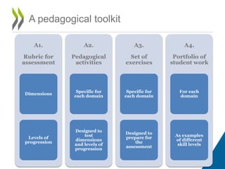 Level Progression Packet Example.pdf Assessing Progression in Creativity and Critical Thinking Skills by ...
