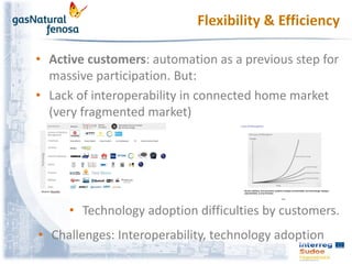 • Active customers: automation as a previous step for
massive participation. But:
• Lack of interoperability in connected ...