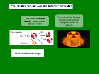 Materiales radiactivos del interior terrestre
Las rocas de la corteza
terrestre tienen uranio,
plutonio o torio
Elementos radiactivos que
al desintegrarse emiten
energía en forma de
radiación
Fisión nuclear
Energía
El núcleo atómico se rompe
 