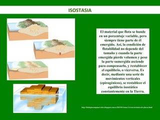 ISOSTASIA
El material que flota se hunde
en un porcentaje variable, pero
siempre tiene parte de él
emergido. Así, la condición de
flotabilidad no depende del
tamaño y cuando la parte
emergida pierde volumen y peso
la parte sumergida asciende
para compensarlo, y restablecer
el equilibrio, o viceversa. Es
decir, mediante una serie de
movimientos verticales
(epirogénicos), se restablece el
equilibrio isostático
constantemente en la Tierra.
http://biologiacampmorvedre.blogspot.com.es/2015/01/tema-2-4-eso-tectonica-de-placas.html
 