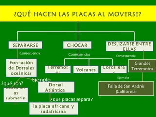 ¿QUÉ HACEN LAS PLACAS AL MOVERSE?¿QUÉ HACEN LAS PLACAS AL MOVERSE?
SEPARARSE CHOCAR DESLIZARSE ENTRE
ELLAS
Formación
de Dorsales
oceánicas
Consecuencia
¿qué son?
Cordiller
as
submarin
as
¿qué placas separa?
Dorsal
Atlántica
la placa africana y
sudafricana
Ejemplo
Consecuencias
Terremot
os
Volcanes
Cordillera
s
Consecuencia
Grandes
Terremotos
Ejemplo
Falla de San Andrés
(California)
 