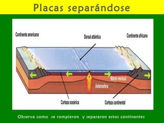 Placas separándose
Observa como se rompieron y separaron estos continentes
 