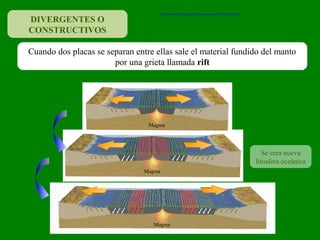 DIVERGENTES O
CONSTRUCTIVOS
Cuando dos placas se separan entre ellas sale el material fundido del manto
por una grieta llamada rift
Magma
Magma
Magma
Se crea nueva
litosfera oceánica
http://www.bioygeo.info/Animaciones/PlateMotion.swf
 