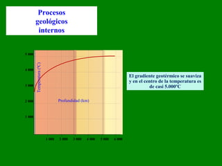 Procesos
geológicos
internos
2 0001 000
1 000
2 000
3 000
4 000
5 000
3 000 5 0004 000 6 000
Profundidad (km)
Temperatura(0
C)
El gradiente geotérmico se suaviza
y en el centro de la temperatura es
de casi 5.000ºC
 