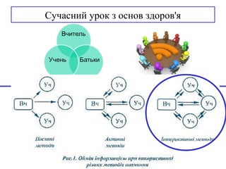 Сучасний урок з основ здоров'я
 