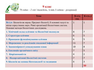 9 клас
( 70 годин – 2 год./ тиждень, із них 3 години – резервних)
Тема К-сть
год.
К-сть §
Вступ Біологія як наука. Предмет біології, її основні галузі та
місце серед інших наук. Рівні організації біологічних систем.
Основні методи біологічних досліджень
1 1
1. Хімічний склад клітини та біологічні молекули 8 7
2. Структура клітини 6 5
3. Принципи функціонування клітини 6 5
4. Збереження та реалізація спадкової інформації 11 7
5. Закономірності успадкування ознак 10 8
6. Еволюція органічного світу 7 5
7. Біорізноманіття 4 2
8. Надорганізмові біологічні системи 7 7
9. Біологія як основа біотехнології та медицини 6 3
50
 