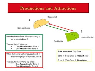 Productions and Attractions
A worker leaves Zone 1 in the morning to
go to work in Zone 8
This results in 2 trip ends:
• One Production for Zone 1
• One Attraction for Zone 8
1
8
Residential
Non-residential
Residential
Non-residential
When that same worker leaves Zone 8 in
the evening to go to home to Zone 1
This results in another 2 trip ends:
• One Production for Zone 1
• One Attraction for Zone 8
Total Number of Trip Ends
Zone 1: 2 Trip Ends (2 Productions)
Zone 8: 2 Trip Ends (2 Attractions)
 