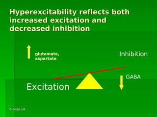 B-SlideB-Slide 1414
Hyperexcitability reflects bothHyperexcitability reflects both
increased excitation andincreased excitation and
decreased inhibitiondecreased inhibition
Excitation
Inhibition
GABA
glutamate,
aspartate
 