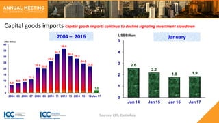 Capital goods imports Capital goods imports continue to decline signaling investment slowdown
Sources: CBS, CastleAsia
6.2...