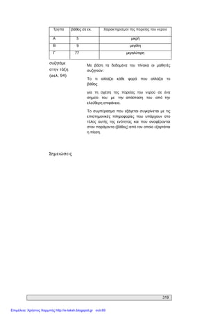319 
Τρύπα  βάθος σε εκ.  Χαρακτηρισμοί της πορείας του νερού 
A  5  μικρή 
Β  9  μεγάλη 
Γ  77  μεγαλύτερη 
συζητάμε 
στην τάξη 
(σελ. 94) 
Με  βάση  τα  δεδομένα  του  πίνακα  οι  μαθητές 
συζητούν: 
Το  τι  αλλάζει  κάθε  φορά  που  αλλάζει  το 
βάθος 
για  τη  σχέση  της  πορείας  του  νερού  σε  ένα 
σημείο   του   με   την  απόσταση   του   από  την 
ελεύθερη επιφάνεια. 
Το  συμπέρασμα  που  εξάγεται  συγκρίνεται  με  τις 
επιστημονικές  πληροφορίες  που  υπάρχουν  στο 
τέλος  αυτής  της  ενότητας  και  που  αναφέρονται 
στον παράγοντα (βάθος) από τον οποίο εξαρτάται 
η πίεση. 
Σημειώσεις
Επιμέλεια: Χρήστος Χαρμπής http://e-taksh.blogspot.gr σελ.69
 