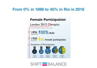 From 0% in 1896 to 45% in Rio in 2016
 