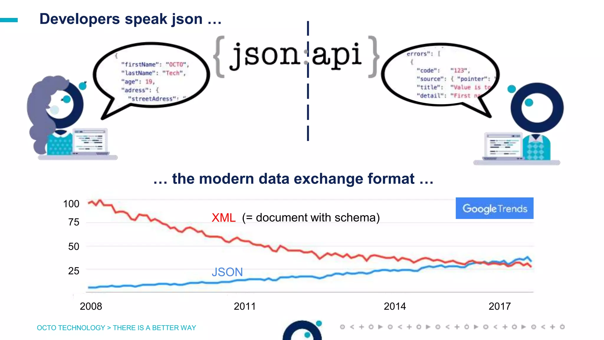 OCTO TECHNOLOGY > THERE IS A BETTER WAY
Developers speak json …
XML
JSON
100
75
50
25
2008 2011 2014 2017
(= document with schema)
… the modern data exchange format …
 