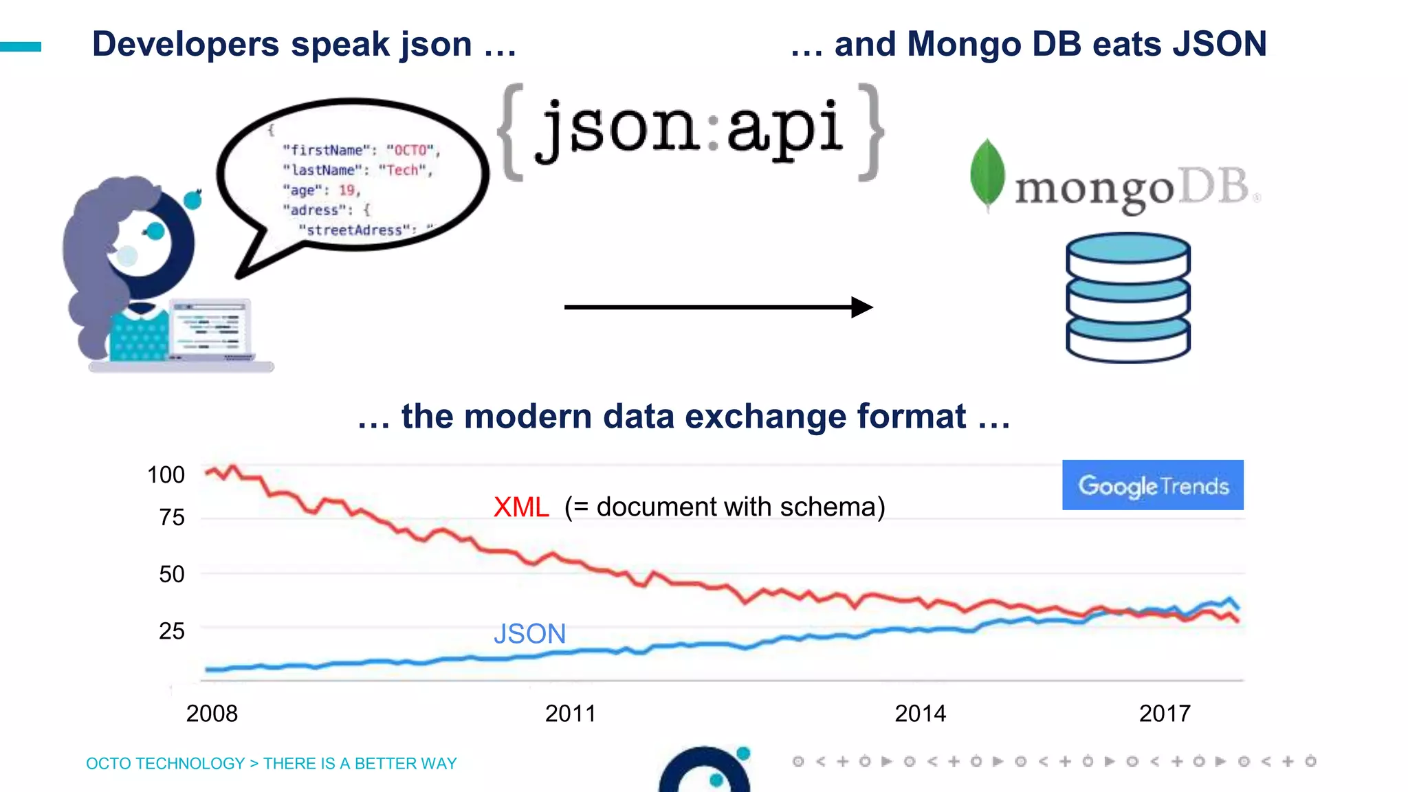OCTO TECHNOLOGY > THERE IS A BETTER WAY
Developers speak json …
XML
JSON
100
75
50
25
2008 2011 2014 2017
(= document with schema)
… the modern data exchange format …
… and Mongo DB eats JSON
 