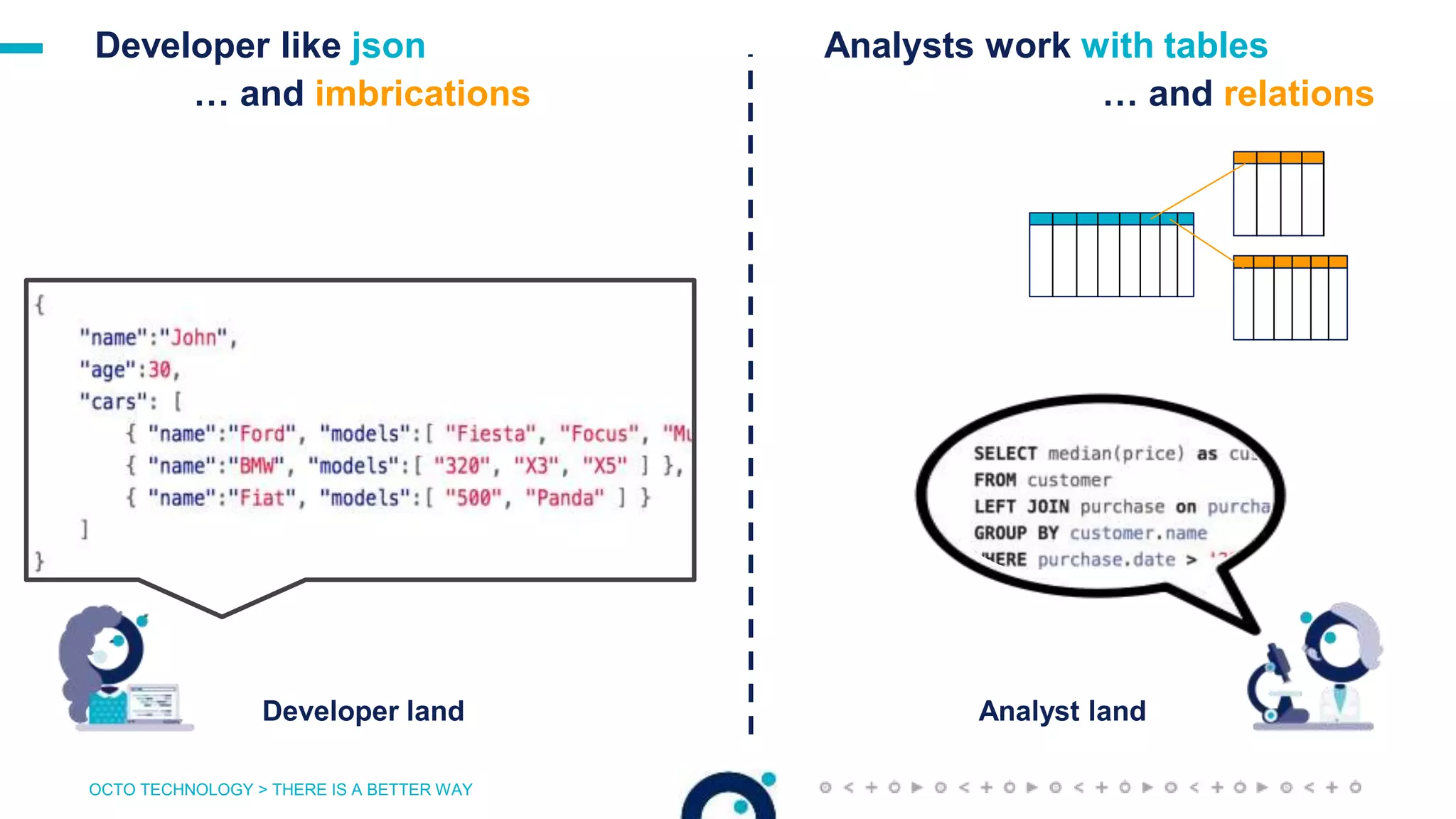 OCTO TECHNOLOGY > THERE IS A BETTER WAY
Analysts work with tables
Analyst land
… and relations
Developer land
Developer like json
… and imbrications
 