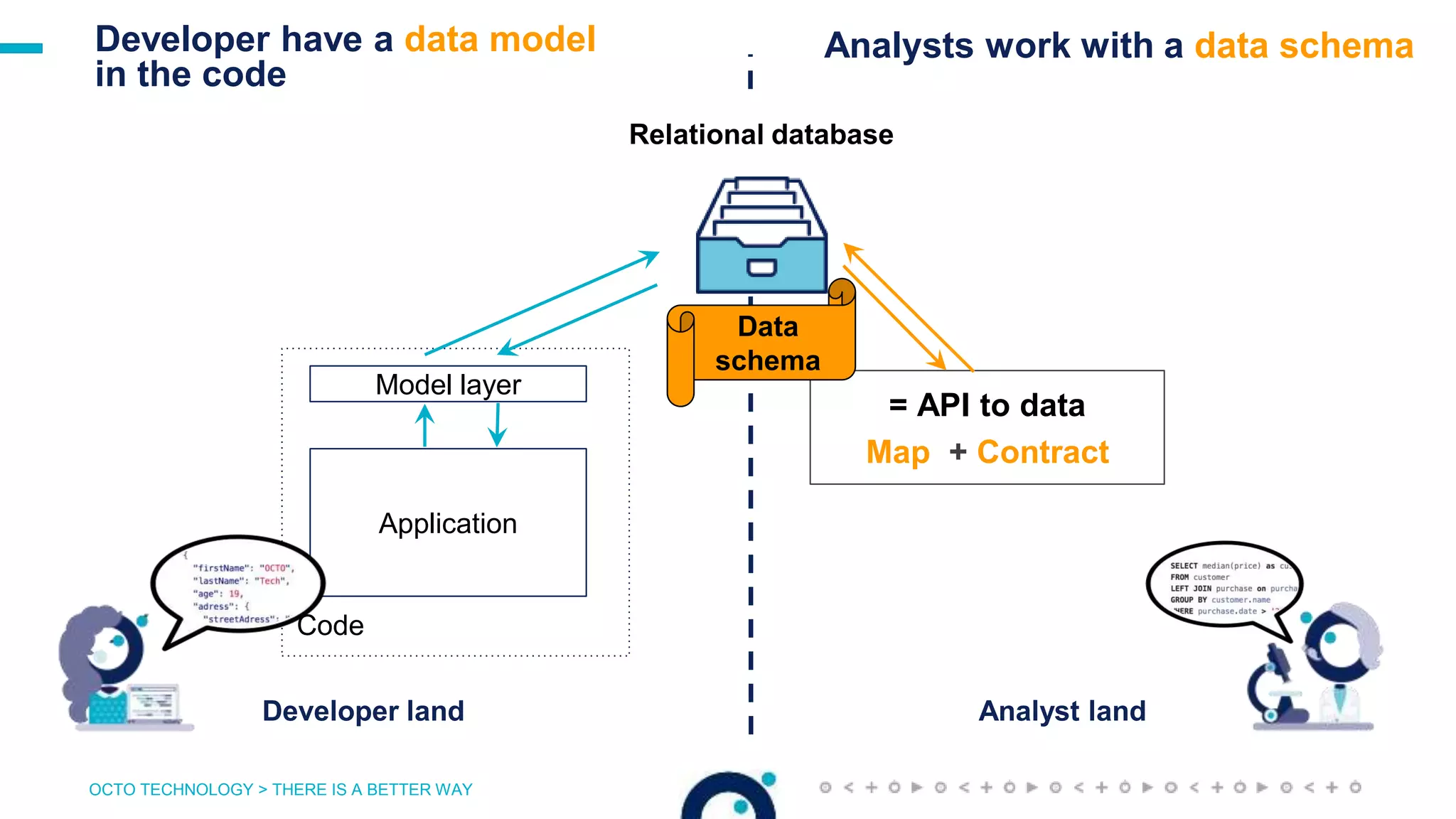 OCTO TECHNOLOGY > THERE IS A BETTER WAY
Relational database
Code
Model layer
Application
= API to data
Map + Contract
Data
schema
Analyst landDeveloper land
Analysts work with a data schemaDeveloper have a data model
in the code
 