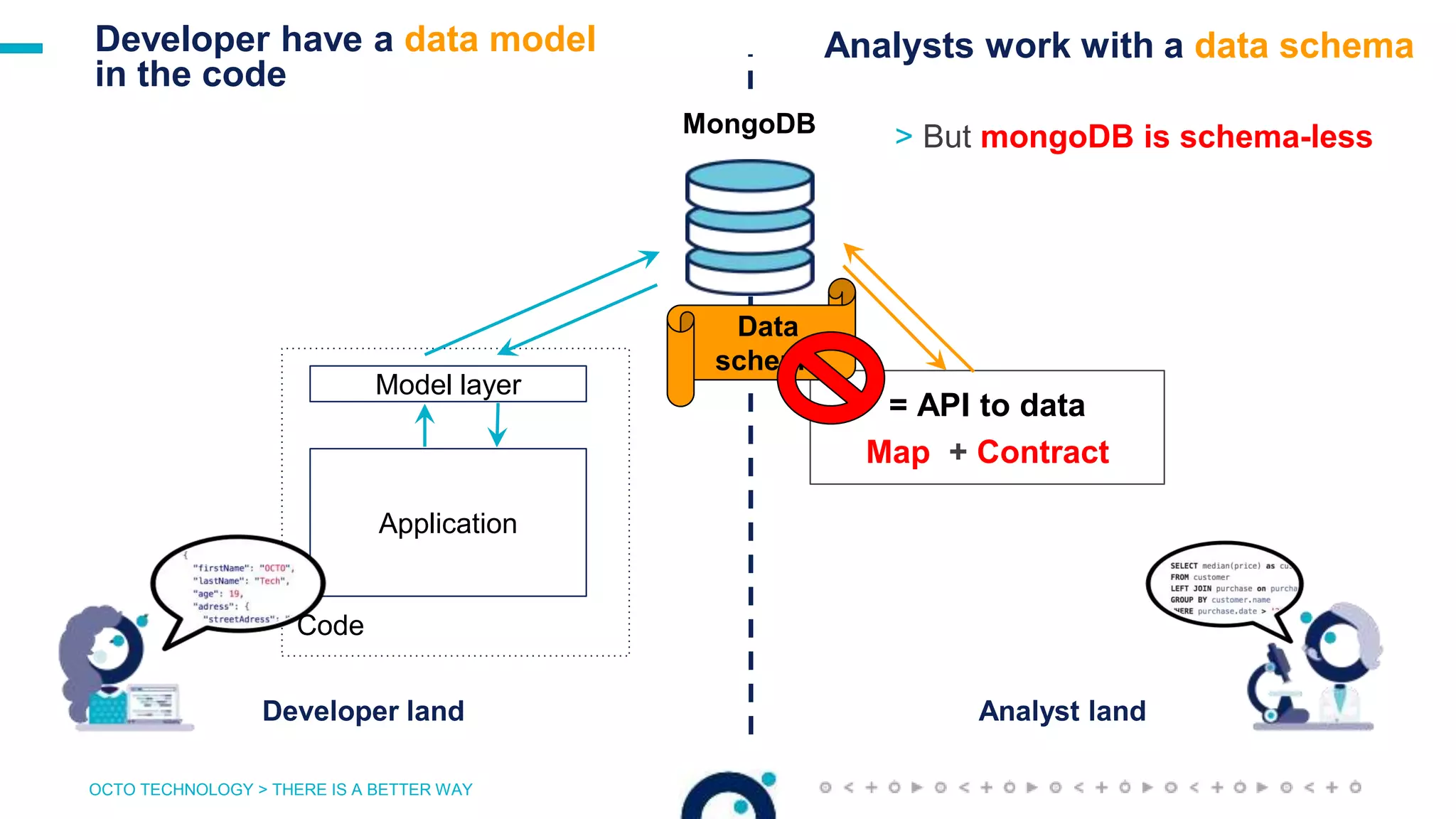 OCTO TECHNOLOGY > THERE IS A BETTER WAY
MongoDB
Code
Model layer
Application
= API to data
Map + Contract
Data
schema
Analyst landDeveloper land
> But mongoDB is schema-less
Analysts work with a data schemaDeveloper have a data model
in the code
 