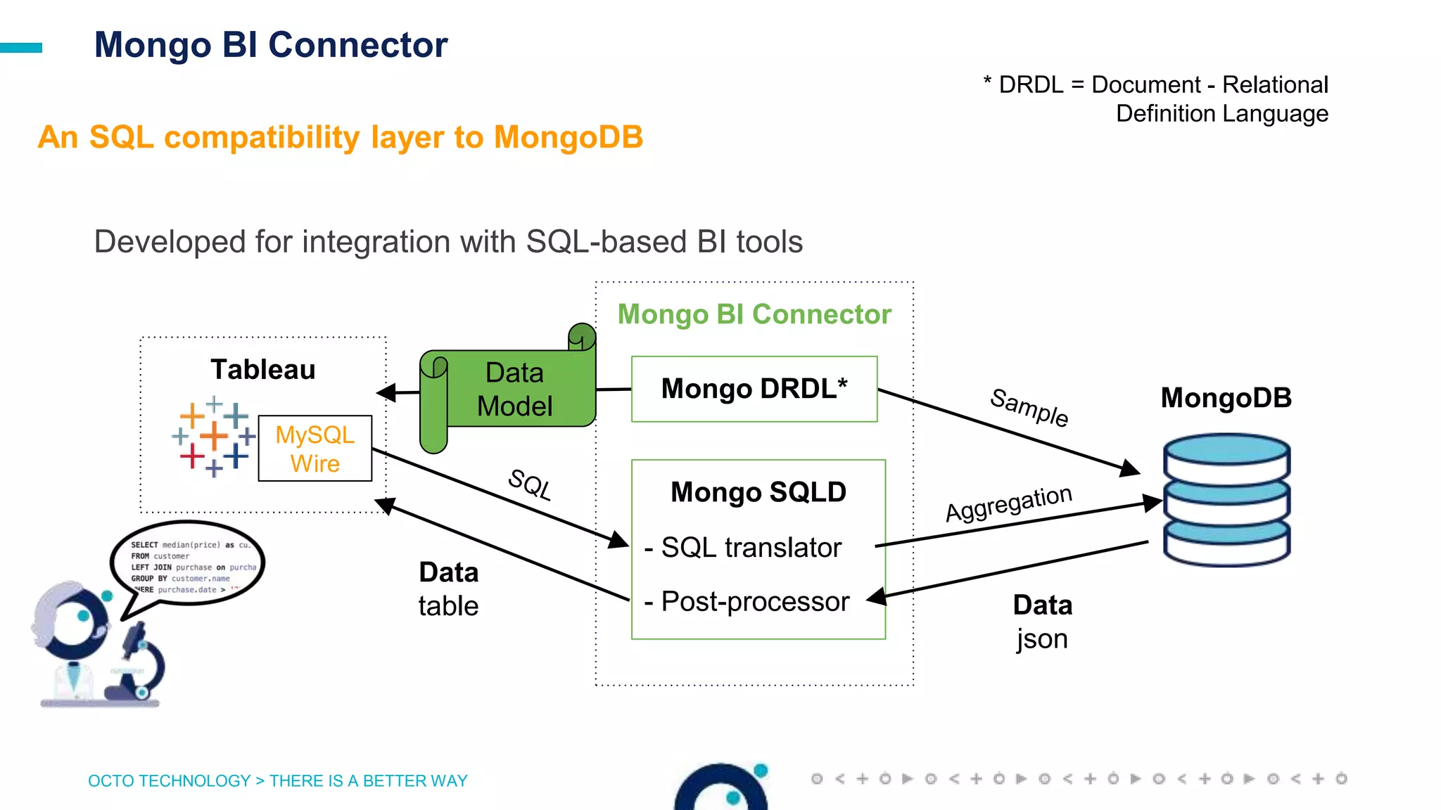 OCTO TECHNOLOGY > THERE IS A BETTER WAY
Mongo BI Connector
Mongo BI Connector
Developed for integration with SQL-based BI tools
An SQL compatibility layer to MongoDB
Mongo SQLD
MongoDB
Data
Model
Tableau
MySQL
Wire
* DRDL = Document - Relational
Definition Language
Mongo DRDL*
- SQL translator
Data
table - Post-processor Data
json
 