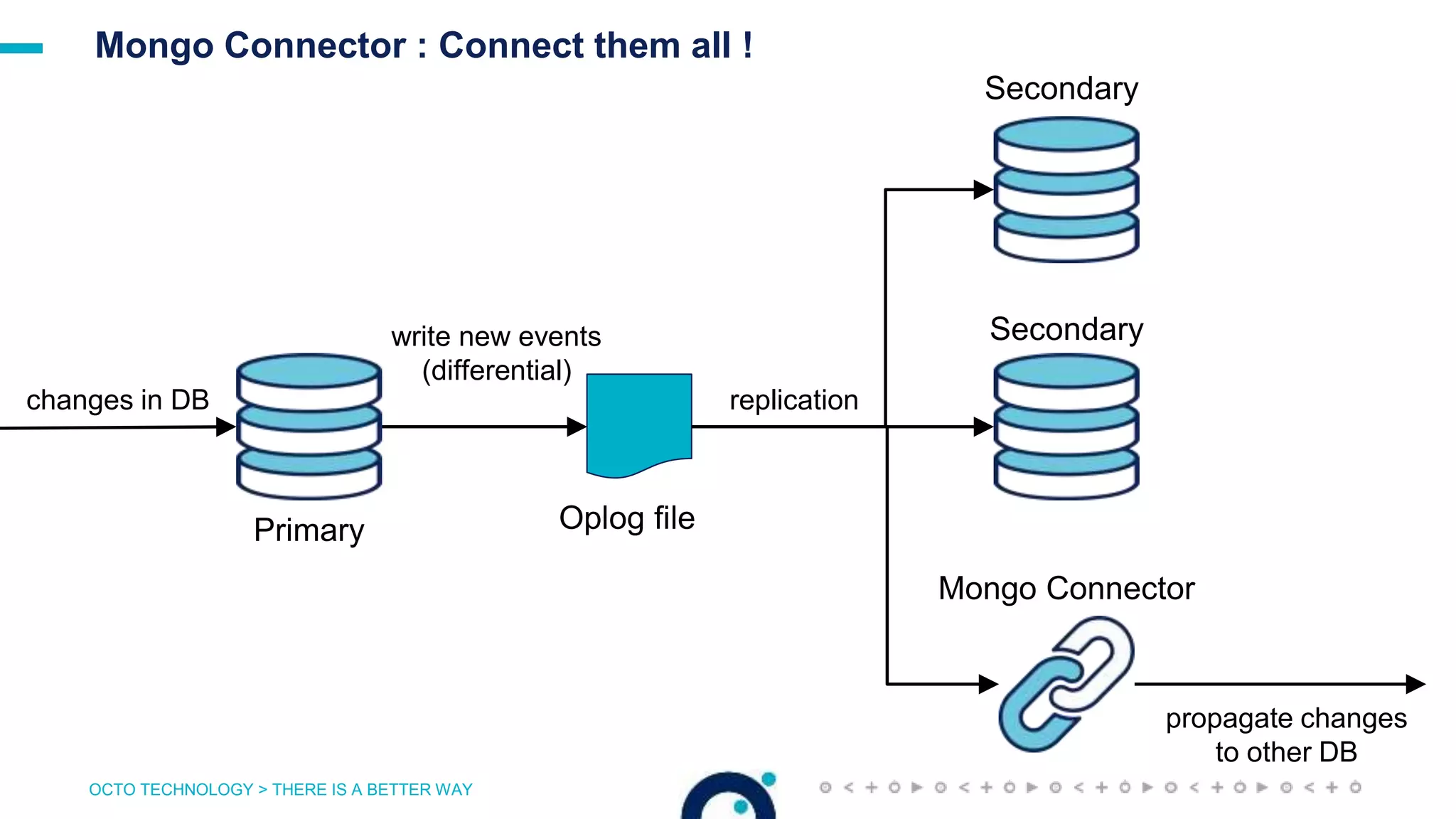 OCTO TECHNOLOGY > THERE IS A BETTER WAY
Mongo Connector : Connect them all !
changes in DB
write new events
(differential)
replication
Oplog file
propagate changes
to other DB
Primary
Secondary
Secondary
Mongo Connector
 
