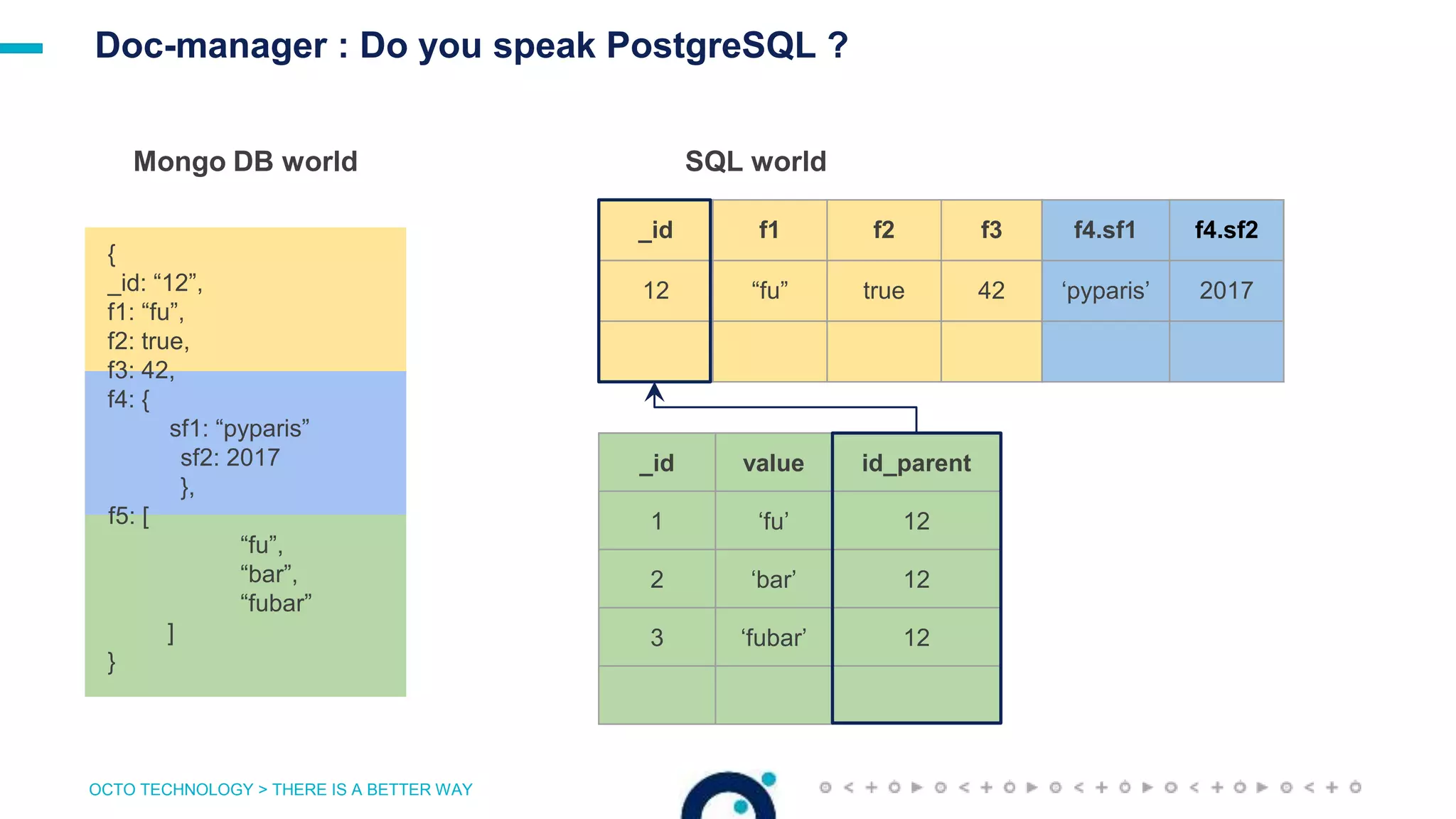 OCTO TECHNOLOGY > THERE IS A BETTER WAY
{
_id: “12”,
f1: “fu”,
f2: true,
f3: 42,
f4: {
sf1: “pyparis”
sf2: 2017
},
f5: [
“fu”,
“bar”,
“fubar”
]
}
Doc-manager : Do you speak PostgreSQL ?
_id f1 f2 f3
12 “fu” true 42
_id value id_parent
1 ‘fu’ 12
2 ‘bar’ 12
3 ‘fubar’ 12
f4.sf1 f4.sf2
‘pyparis’ 2017
Mongo DB world SQL world
 