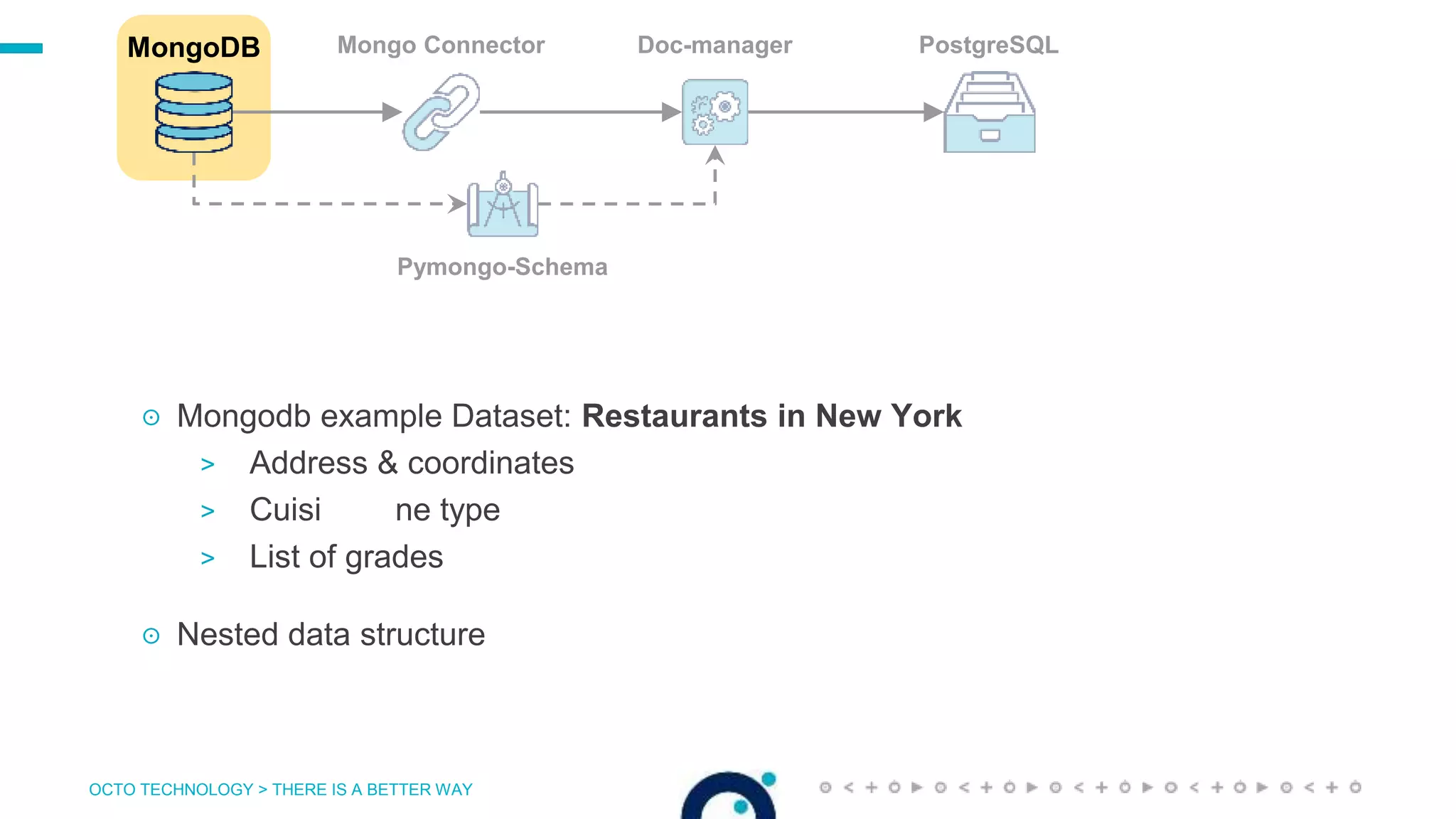 OCTO TECHNOLOGY > THERE IS A BETTER WAY
PostgreSQLMongoDB Mongo Connector
Pymongo-Schema
Doc-manager
☉ Mongodb example Dataset: Restaurants in New York
> Address & coordinates
> Cuisi ne type
> List of grades
☉ Nested data structure
 
