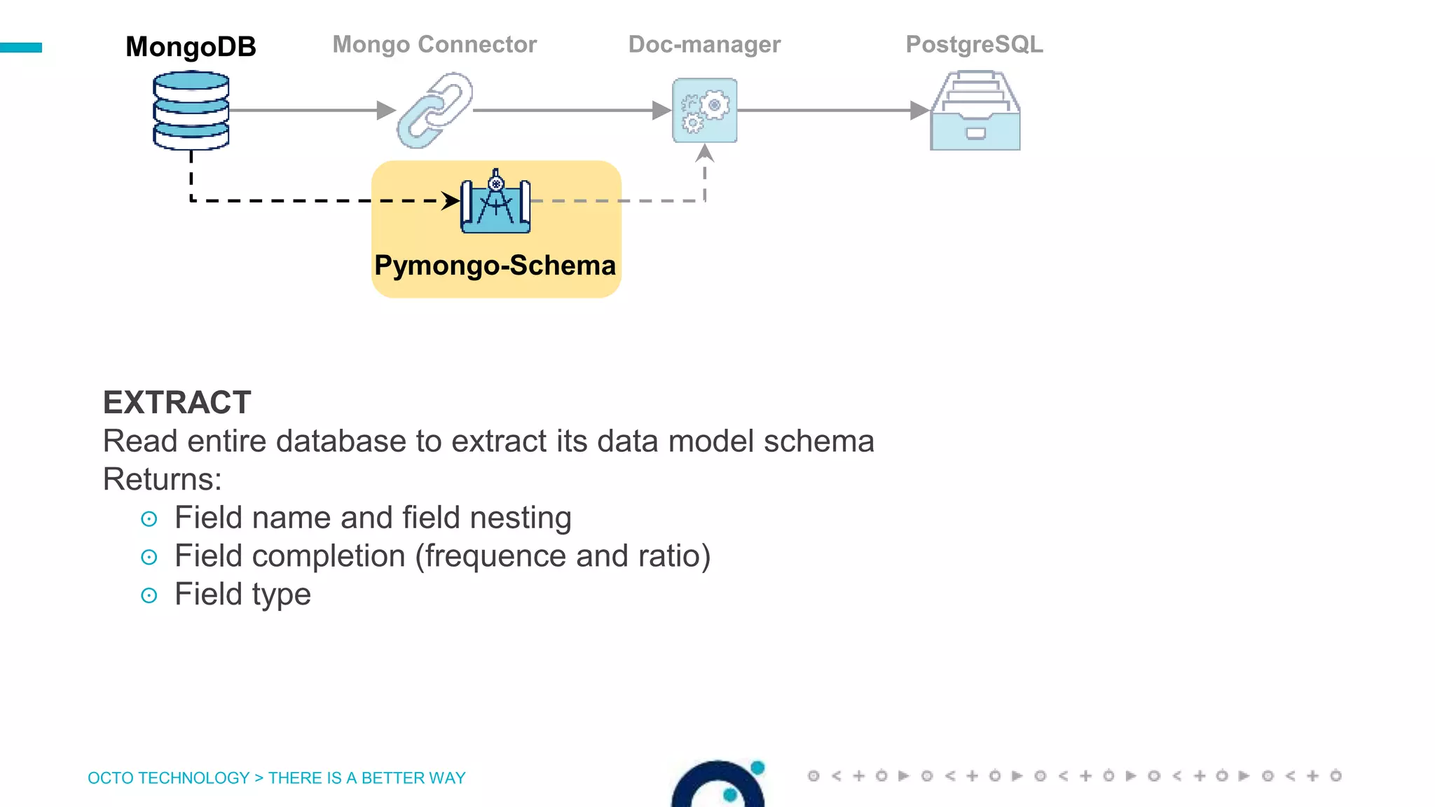OCTO TECHNOLOGY > THERE IS A BETTER WAY
PostgreSQLMongoDB Mongo Connector
Pymongo-Schema
Doc-manager
EXTRACT
Read entire database to extract its data model schema
Returns:
☉ Field name and field nesting
☉ Field completion (frequence and ratio)
☉ Field type
 