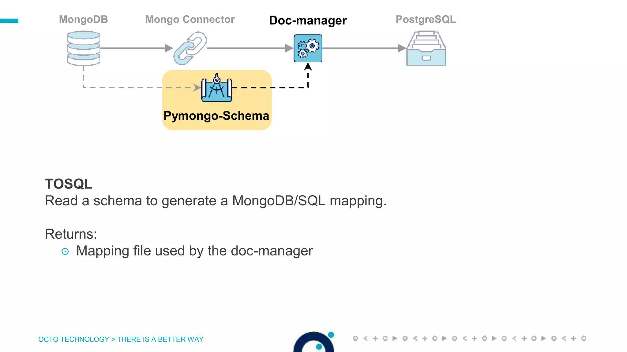 OCTO TECHNOLOGY > THERE IS A BETTER WAY
PostgreSQLMongoDB Mongo Connector
Pymongo-Schema
Doc-manager
TOSQL
Read a schema to generate a MongoDB/SQL mapping.
Returns:
☉ Mapping file used by the doc-manager
 