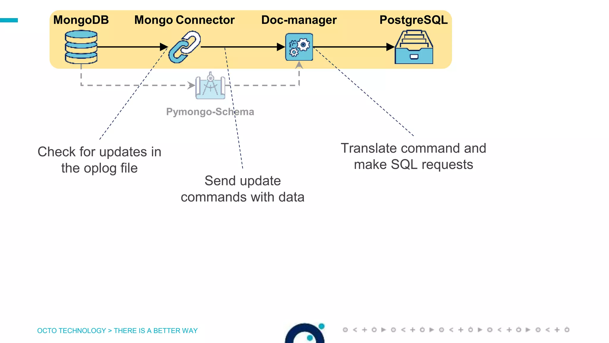OCTO TECHNOLOGY > THERE IS A BETTER WAY
PostgreSQLMongoDB Mongo Connector
Pymongo-Schema
Doc-manager
Check for updates in
the oplog file
Send update
commands with data
Translate command and
make SQL requests
 
