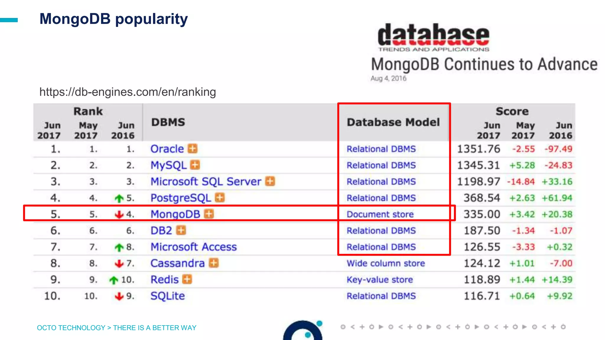 OCTO TECHNOLOGY > THERE IS A BETTER WAY
MongoDB popularity
https://db-engines.com/en/ranking
 