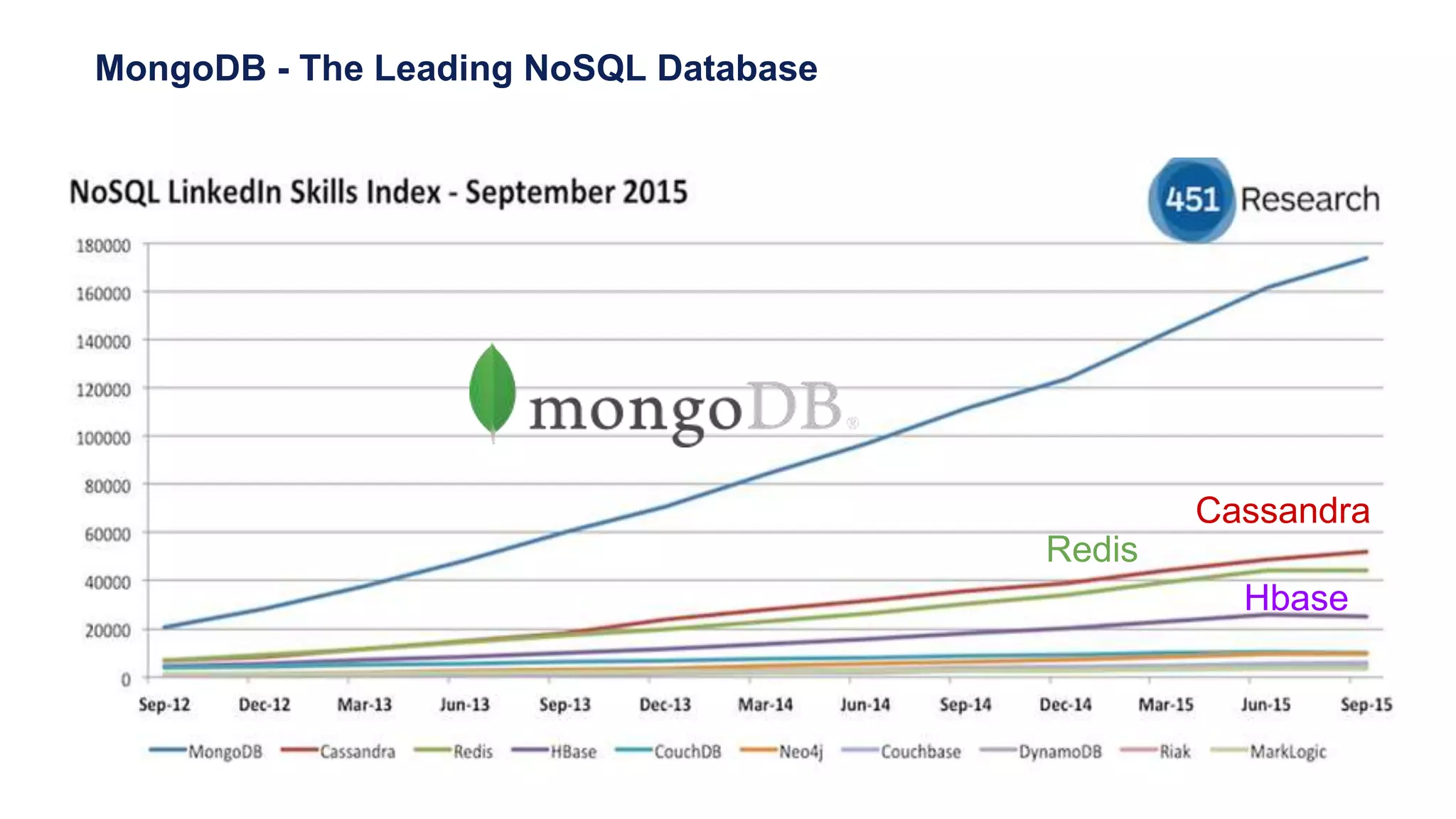 MongoDB - The Leading NoSQL Database
Cassandra
Redis
Hbase
 