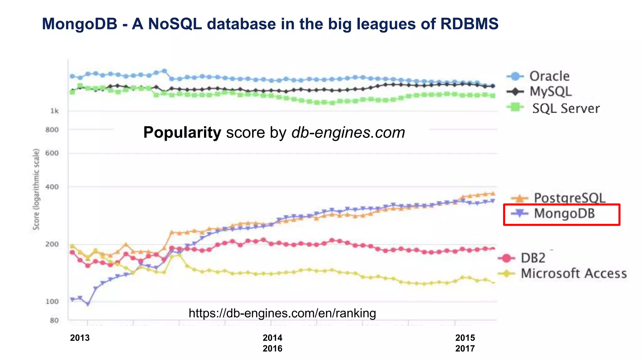 MongoDB - A NoSQL database in the big leagues of RDBMS
2013 2014 2015
2016 2017
https://db-engines.com/en/ranking
Popularity score by db-engines.com
 