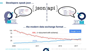 OCTO TECHNOLOGY > THERE IS A BETTER WAY
Developers speak json …
XML
JSON
100
75
50
25
2008 2011 2014 2017
(= document with schema)
… the modern data exchange format …
 