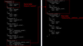 OCTO TECHNOLOGY > THERE IS A BETTER WAY
Same table
Column “cuisine”
New table
“restaurants__address__coord
 