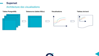 Superset
Architecture des visualisations
Datasource (tables SQLa)Tables PostgreSQL Visualisations Tableau de bord
 