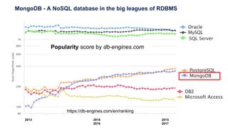 MongoDB - A NoSQL database in the big leagues of RDBMS
2013 2014 2015
2016 2017
https://db-engines.com/en/ranking
Popularity score by db-engines.com
 