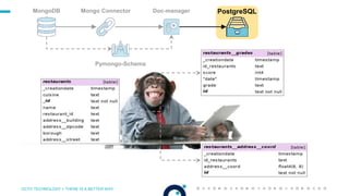 OCTO TECHNOLOGY > THERE IS A BETTER WAY
PostgreSQLMongoDB Mongo Connector
Pymongo-Schema
Doc-manager
 