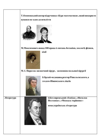 Т.Осиповський-авторпідручника «Курс математики», який використо
вувався не одно десятиліття
М.Максимович-понад100 праць із питань ботаніки, зоології, фізики,
хімії
М. І. Пирогов-визначний хірург, засновник польовоїхірургії
І.Орлай-медицина,ректорРішельєвського, а
згодом-Ніжинськоголіцеїв
Література І.Котляревський «Енеїда»,«Наталка
Полтавка», «Москаль чарівник»-
нова українська література
 