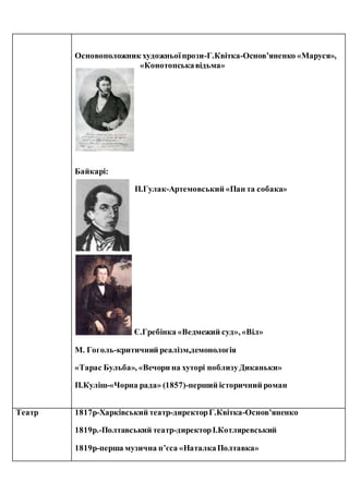Основоположник художньоїпрози-Г.Квітка-Основ’яненко «Маруся»,
«Конотопськавідьма»
Байкарі:
П.Гулак-Артемовський «Пан та собака»
Є.Гребінка «Ведмежий суд», «Віл»
М. Гоголь-критичний реалізм,демонологія
«Тарас Бульба», «Вечори на хуторі поблизуДиканьки»
П.Куліш-«Чорна рада» (1857)-перший історичний роман
Театр 1817р-Харківський театр-директорГ.Квітка-Основ’яненко
1819р.-Полтавський театр-директорІ.Котляревський
1819р-перша музична п’єса «НаталкаПолтавка»
 