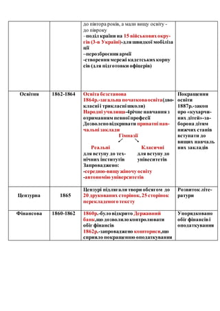до півтора років, а мали вищу освіту -
до півроку
–поділ країни на 15 військовихокру-
гів (3-в Україні)-дляшвидкої мобіліза
ції
–перозброєнняармії
-створеннямережі кадетськихкорпу
сів (для підготовки офіцерів)
Освітня 1862-1864 Освіта безстанова
1864р.-загальна початковаосвіта(дво-
класніі трикласнішколи)
Народні училища-4річне навчанняз
отриманням певноїпрофесії
Дозволеновідкривати приватнінав-
чальнізаклади
Гімназії
Реальні Класичні
для вступу до тех- для вступу до
нічних інститутів унівеситетів
Запроваджено:
-середню-вищужіночу освіту
-автономію університетів
Покращення
освіти
1887р.-закон
про «кухарчи-
них дітей»-за-
борона дітям
нижчих станів
вступати до
вищих навчаль
них закладів
Цензурна 1865
Цензурі підлягали твори обсягом до
20 друкованих сторінок, 25 сторінок
перекладеноготексту
Розвиток літе-
ратури
Фінансова 1860-1862 1860р.-буловідкрито Державний
банк,що дозволилоконтролювати
обіг фінансів
1862р.-запроваджено кошториси,що
сприяло покращенню оподаткування
Упорядковано
обіг фінансіві
оподаткування
 