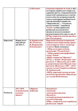 А.Наумович існуванняукраїнців як нації, а звід-
си й права українського народуна
державне життя, ствердженнянеоб-
хідностіоб'єднаннявсього слов'ян-
ського світупід патронатом росій-
ського самодержавстваВони мали
свої організаціїй товариства:
"Народний дім", , "Галицько-
руська матиця", винайшли
«язичіє»-сумішукраїнської,
російської, польськоїмові
видавали на ньомукнижки і
розповсюджували їх серед селян. В
1870р.створили політичнуорганіза-
цію «Руська рада»
Народовці Перша поло-
вина 60хро-
ків ХІХ ст.
В. Барвінський,
Ю. Романчук,
В. Навроцький,
К.Климкович
Народовцісповідували принципи
національного відродження,пропа-
гували народнумову в літературі
та школі. Ними засновано:
- 1861р-культурно-освітню
організацію "Руська бесіда"
– 1864р.український професійний
театр у Львові
-1868р.-товариство"Просвіту"
1873 р. -у Львові- Літературне това-
риство ім. Т. Шевченка, яке в 1892
р. реорганізувалосяв Наукове това-
риство ім. Шевченка.(1897 – 1913)
-посадуголови Товариства обіймав
М. Грушевський
-1885 р. народовцізаснували свою
політичнуорганізацію -Народнура-
ду ( голова-Ю.Романчук)
Радикали
1877-1878
наЛьвівському
судовому
процесі
І.Франко
Д.Павлик
Основніідеї:
-автономія
-досягненнясоціалізму
Діяльність:
-агітаціяі розповсюдженнянеле-
гальноїлітератури
1890р.-створили Русько-українську
радикальну партію
 