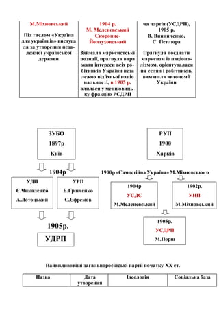 М.Міхновський
Під гаслом «Україна
для українців» виступа
ла за утворення неза-
лежної української
держави
1904 р.
М. Меленєвський
Скоропис-
Йолтуховський
Займала марксистські
позиції, прагнула вира
жати інтереси всіх ро-
бітників України неза
лежно від їхньої націо
нальності, в 1905 р.
влилася у меншовиць-
ку фракцію РСДРП
ча партія (УСДРП),
1905 р.
В. Винниченко,
С. Петлюра
Прагнула поєднати
марксизм із націона-
лізмом, орієнтувалася
на селян і робітників,
вимагала автономії
України
1904р 1900р«Самостійна Україна» М.Міхновського
1905р.
Найвпливовіші загальноросійські партії початку XX ст.
Назва Дата
утворення
Ідеологія Соціальна база
РУП
1900
Харків
ЗУБО
1897р
Київ
УДП
Є.Чикаленко
А.Лотоцький
УРП
Б.Грінченко
С.Єфремов
УДРП
1904р
УСДС
М.Меленевський
1905р.
УСДРП
М.Порш
1902р.
УНП
М.Міхновський
 