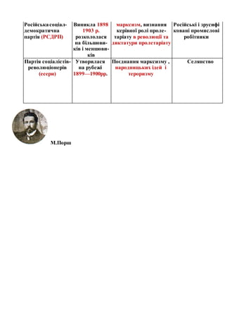 Російськасоціал-
демократична
партія (РСДРП)
Виникла 1898
1903 р.
розкололася
на більшови-
ків і меншови-
ків
марксизм, визнання
керівної ролі проле-
таріату в революції та
диктатури пролетаріату
Російські і зрусифі
ковані промислові
робітники
Партія соціалістів-
революціонерів
(есери)
Утворилася
на рубежі
1899—1900pp.
Поєднання марксизму ,
народницьких ідей і
тероризму
Селянство
М.Порш
 